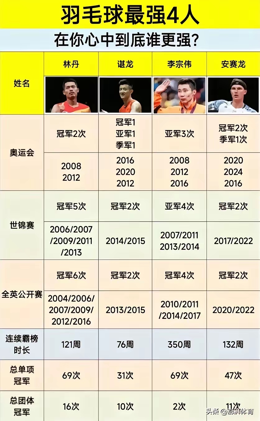 关于丹麦羽毛球队险胜日本羽毛球队,谌龙打破历史纪录的信息 关于丹麦羽毛球队险胜日本羽毛球队,谌龙打破历史纪录的信息